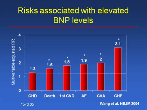 what is a dangerous bnp level